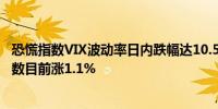 恐慌指数VIX波动率日内跌幅达10.5%报20.01；标普500指数目前涨1.1%