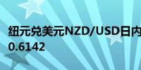 纽元兑美元NZD/USD日内跌幅达0.50%现报0.6142