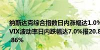 纳斯达克综合指数日内涨幅达1.0%报16858.44点恐慌指数VIX波动率日内跌幅达7.0%报20.80；标普500指数目前涨0.86%