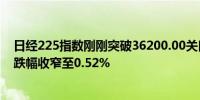 日经225指数刚刚突破36200.00关口最新报36201.60日内跌幅收窄至0.52%