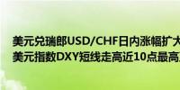 美元兑瑞郎USD/CHF日内涨幅扩大至0.50%现报0.8474；美元指数DXY短线走高近10点最高至101.50