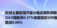 欧洲主要股指开盘小幅走高欧洲斯托克50指数涨0.55%德国DAX指数涨0.57%英国富时100指数涨0.63%法国CAC40指数涨0.06%