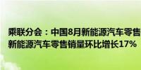 乘联分会：中国8月新能源汽车零售销量同比增长43.2%8月新能源汽车零售销量环比增长17%