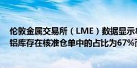 伦敦金属交易所（LME）数据显示8月份俄罗斯来源的可用铝库存在核准仓单中的占比为67%而7月份为65%