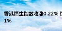 香港恒生指数收涨0.22% 恒生科技指数涨0.41%