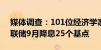 媒体调查：101位经济学家中有92位预计美联储9月降息25个基点