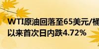 WTI原油回落至65美元/桶下方为2023年5月以来首次日内跌4.72%