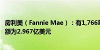 房利美（Fannie Mae）：有1,766笔逾期贷款未偿还本金总额为2.967亿美元