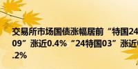 交易所市场国债涨幅居前“特国2403”涨超0.6%“23国债09”涨近0.4%“24特国03”涨近0.3%“19国债08”涨超0.2%