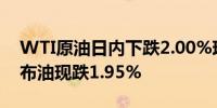 WTI原油日内下跌2.00%现报66.85美元/桶布油现跌1.95%