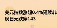 美元指数涨超0.4%延续非农日低位反弹的表现日元跌穿143