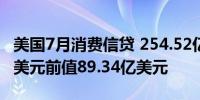 美国7月消费信贷 254.52亿美元预期124.5亿美元前值89.34亿美元