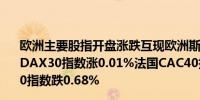 欧洲主要股指开盘涨跌互现欧洲斯托克50指数跌0.09%德国DAX30指数涨0.01%法国CAC40指数涨0.06%英国富时100指数跌0.68%