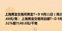 上海黄金交易所黄金T+D 9月11日（周三）晚盘盘初上涨0.09%报574.68元/克； 上海黄金交易所白银T+D 9月11日（周三）晚盘盘初上涨1.52%报7140.0元/千克