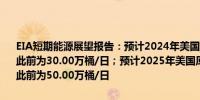 EIA短期能源展望报告：预计2024年美国原油产量将增加40.00万桶/日此前为30.00万桶/日；预计2025年美国原油产量将增加40.00万桶/日此前为50.00万桶/日