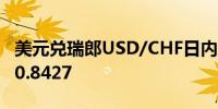 美元兑瑞郎USD/CHF日内跌幅达0.50%现报0.8427