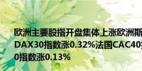 欧洲主要股指开盘集体上涨欧洲斯托克50指数涨0.25%德国DAX30指数涨0.32%法国CAC40指数涨0.11%英国富时100指数涨0.13%