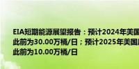 EIA短期能源展望报告：预计2024年美国原油需求增速为0.00万桶/日此前为30.00万桶/日；预计2025年美国原油需求增速为30.00万桶/日此前为10.00万桶/日