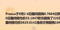 Prosus于9月2-6日期间回购0.7664亿欧元股票此前该公司在8月26-30日期间按均价33.1847欧元回购了220万股股票Naspers于9月2-6日期间按均价3629.0142南非兰特回购184,929股股票