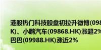 港股热门科技股盘初拉升微博(09898.HK)、商汤(00020.HK)、小鹏汽车(09868.HK)涨超2%百度(09888.HK)、阿里巴巴(09988.HK)涨近2%