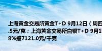 上海黄金交易所黄金T+D 9月12日（周四）晚盘盘初上涨0.13%报574.5元/克；上海黄金交易所白银T+D 9月12日（周四）晚盘盘初上涨0.78%报7121.0元/千克