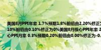 美国8月PPI年率 1.7%预期1.8%前值由2.20%修正为2.1%美国8月PPI月率 0.2%预期0.10%前值由0.10%修正为0%美国8月核心PPI年率 2.4%预期2.5%前值2.40%美国8月核心PPI月率 0.3%预期0.20%前值由0.00%修正为-0.2%