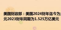 美国财政部：美国2024财年迄今为止的赤字为1.897万亿美元2023财年同期为1.525万亿美元