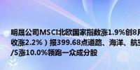 明晟公司MSCI北欧国家指数涨1.9%创8月9日以来最大单日涨幅（当天收涨2.2%）报399.68点道路、海洋、航空运输服务兼物流公司DSV A/S涨10.0%领跑一众成分股