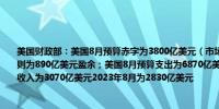 美国财政部：美国8月预算赤字为3800亿美元（市场预期为3173亿美元）而2023年8月则为890亿美元盈余；美国8月预算支出为6870亿美元2023年8月为1940亿美元；预算收入为3070亿美元2023年8月为2830亿美元