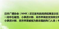 日本广播协会（NHK）近日发布的民调结果显示在“谁最适合担任下一任自民党总裁”一问中石破茂、小泉进次郎、高市早苗的支持率分列前三位多家日本民调也显示石破茂、小泉进次郎、高市早苗被视为新总裁的热门人选（中新网）