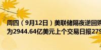 周四（9月12日）美联储隔夜逆回购协议（RRP）使用规模为2944.64亿美元上个交易日报2792.15亿美元