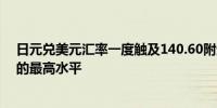 日元兑美元汇率一度触及140.60附近为去年12月下旬以来的最高水平