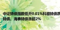 中证转债指数低开0.01%科顺转债跌4.6%；中能转债、精装转债、海泰转债涨超2%