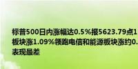 标普500日内涨幅达0.5%报5623.79点11个板块目前全线上涨原材料板块涨1.09%领跑电信和能源板块涨约0.8%表现靠前科技板块涨0.2%表现最差