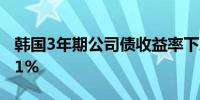 韩国3年期公司债收益率下跌3.9个基点至3.41%