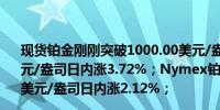 现货铂金刚刚突破1000.00美元/盎司关口最新报1000.13美元/盎司日内涨3.72%；Nymex铂金期货主力最新报1003.0美元/盎司日内涨2.12%；