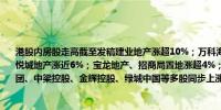 港股内房股走高截至发稿建业地产涨超10%；万科海外涨超8%；美的置业涨超7%；大悦城地产涨近6%；宝龙地产、招商局置地涨超4%；龙湖集团涨超3%中国金茂、龙光集团、中梁控股、金辉控股、绿城中国等多股同步上涨