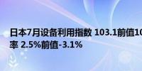 日本7月设备利用指数 103.1前值100.67月设备利用指数月率 2.5%前值-3.1%