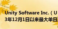 Unity Software Inc.（U）收涨9.8%创2023年12月1日以来最大单日涨幅