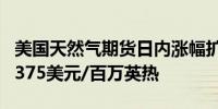 美国天然气期货日内涨幅扩大至3.00%现报2.375美元/百万英热