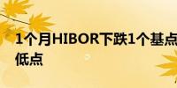 1个月HIBOR下跌1个基点至3.7128%的1年低点