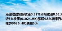 港股收盘恒指收涨0.31%科指收涨0.51%；新世界发展(00017.HK)涨近5%快手(01024.HK)涨超4.5%蔚来汽车(09866.HK)涨近4%哔哩哔哩(09626.HK)跌超5%