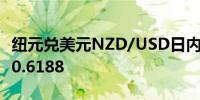 纽元兑美元NZD/USD日内涨幅达0.50%现报0.6188