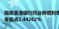 隔夜香港银行同业拆借利率下跌21个基点至1年低点2.44262%