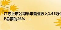 江苏上市公司半年营业收入1.65万亿元 占上半年江苏省GDP总额的26%