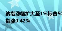 纳指涨幅扩大至1%标普500指数涨0.62%道指涨0.42%