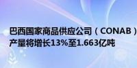 巴西国家商品供应公司（CONAB）：2024-25年巴西大豆产量将增长13%至1.663亿吨