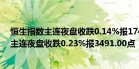 恒生指数主连夜盘收跌0.14%报17425.00点恒生科技指数主连夜盘收跌0.23%报3491.00点