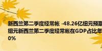 新西兰第二季度经常帐 -48.26亿纽元预期-40.05亿纽元前值-43.59亿纽元新西兰第二季度经常帐在GDP占比年率 -6.7%预期-6.6%前值-6.80%