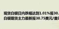 现货白银日内跌幅达到1.01%报30.37美元/盎司；COMEX白银期货主力最新报30.75美元/盎司日内跌0.74%